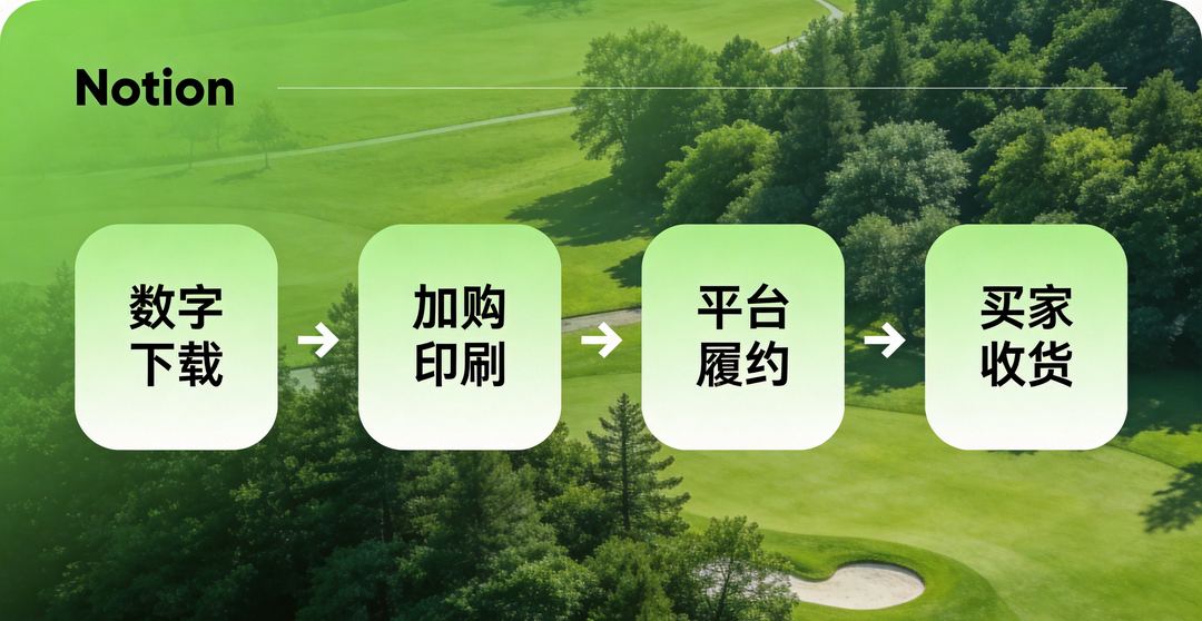 Etsy数字转印刷服务流程图：从数字下载到实物交付
