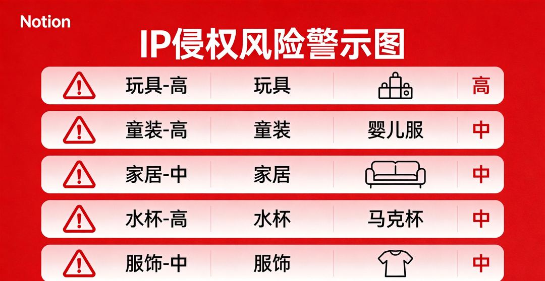 IP侵权高风险品类警示：玩具童装家居等全品类覆盖