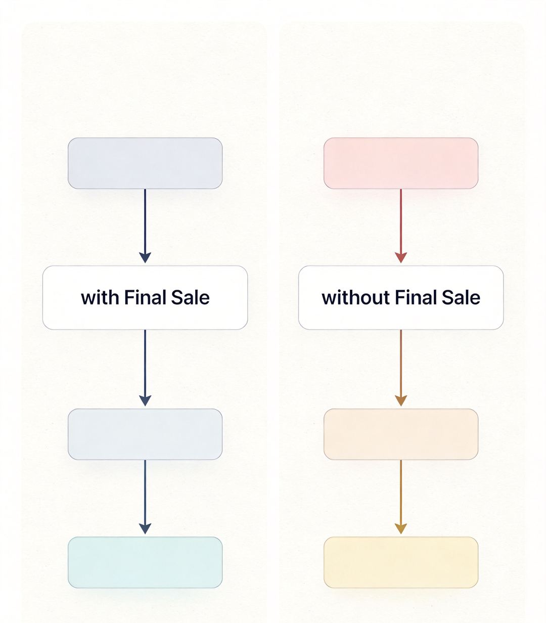 使用Final Sale标签前后的运营流程对比