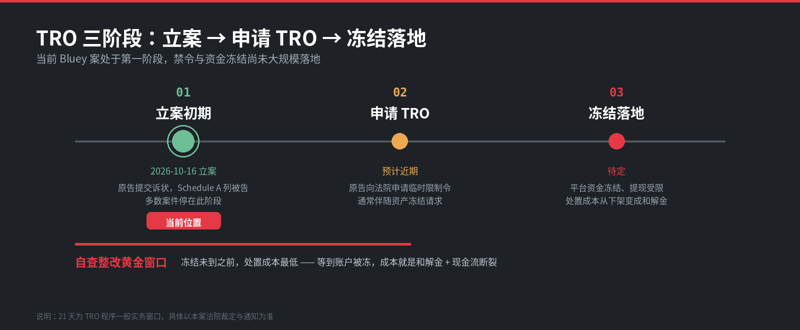TRO案件从立案到冻结的时间轴
