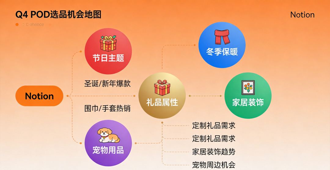 Q4 POD选品机会地图：五大方向全解析