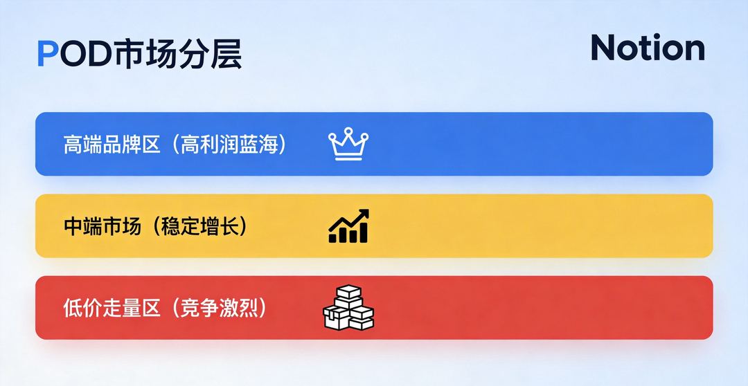 POD市场分层结构：低价区竞争激烈，高端区仍是蓝海