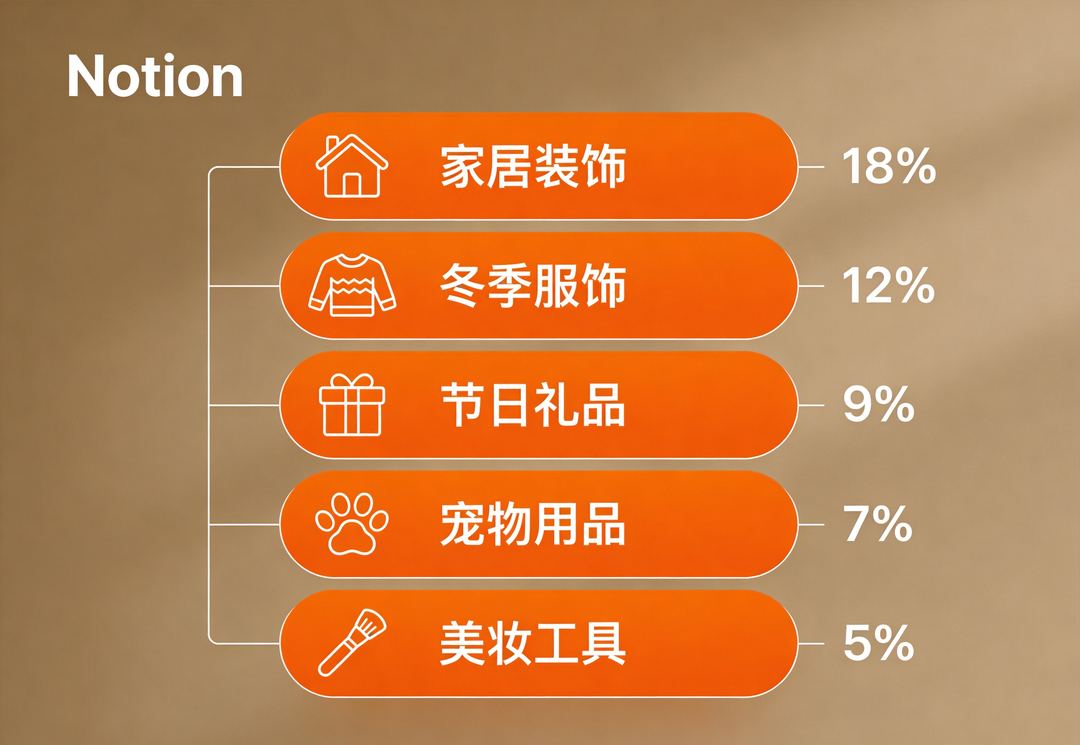 Q4热门品类排行榜：家居装饰、冬季服饰、节日礼品领跑