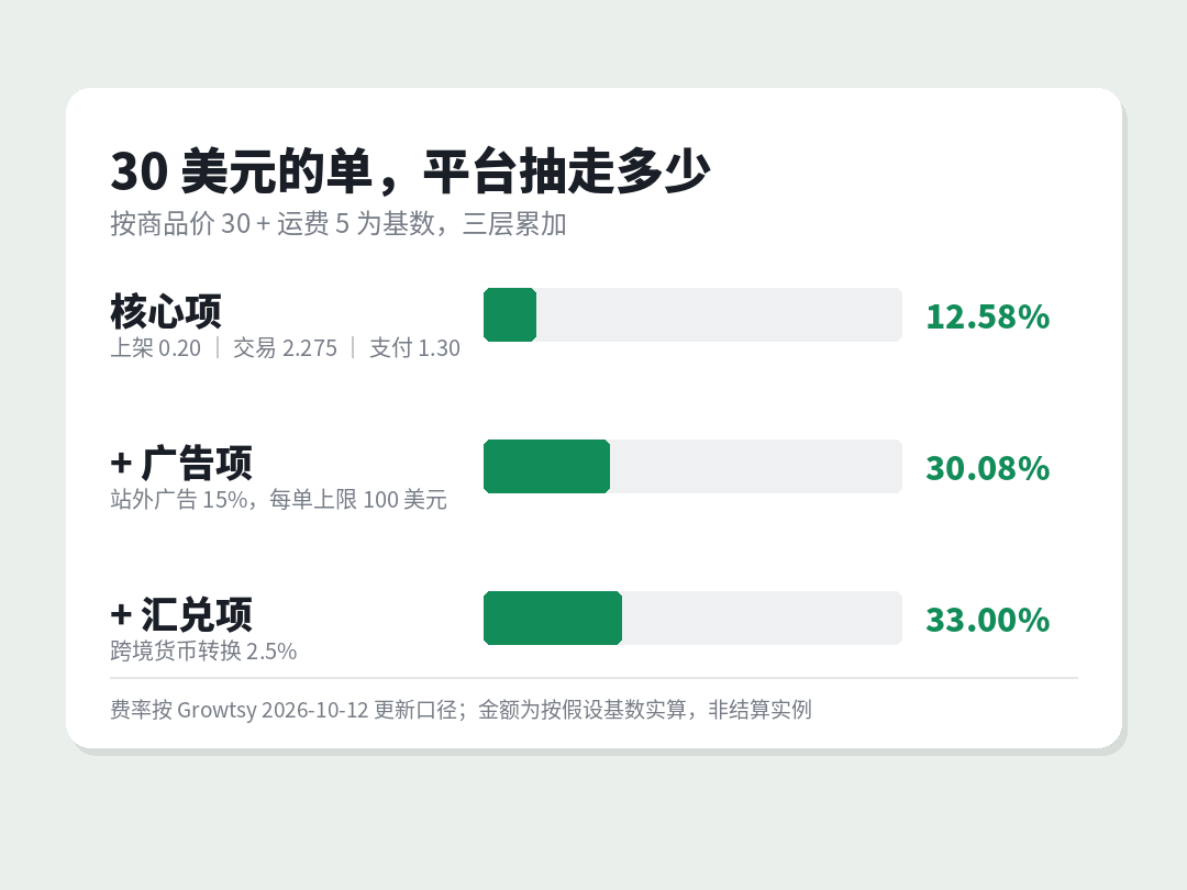 30美元订单的平台费用拆解：核心项与广告项占比