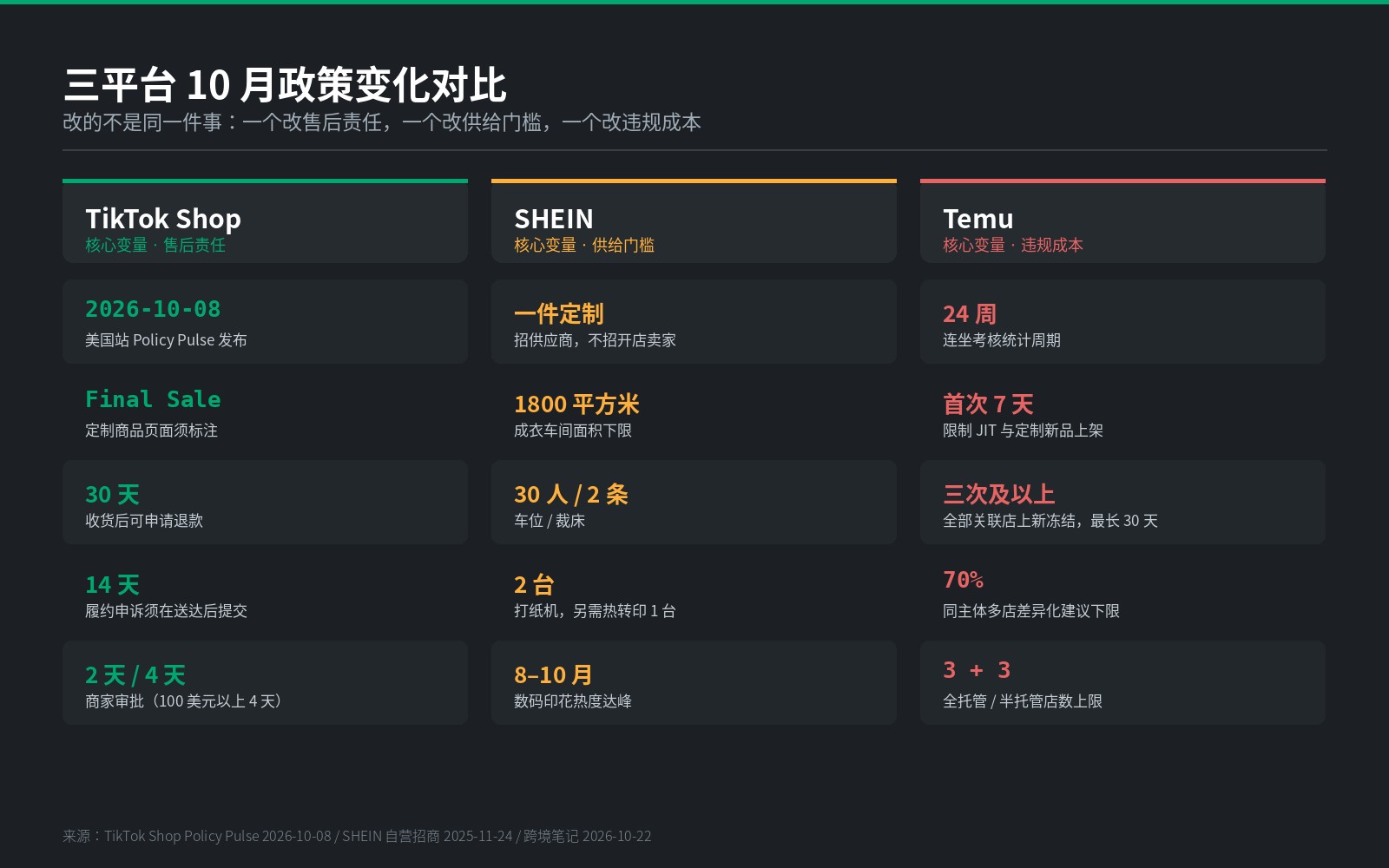 三大平台10月政策变化对比